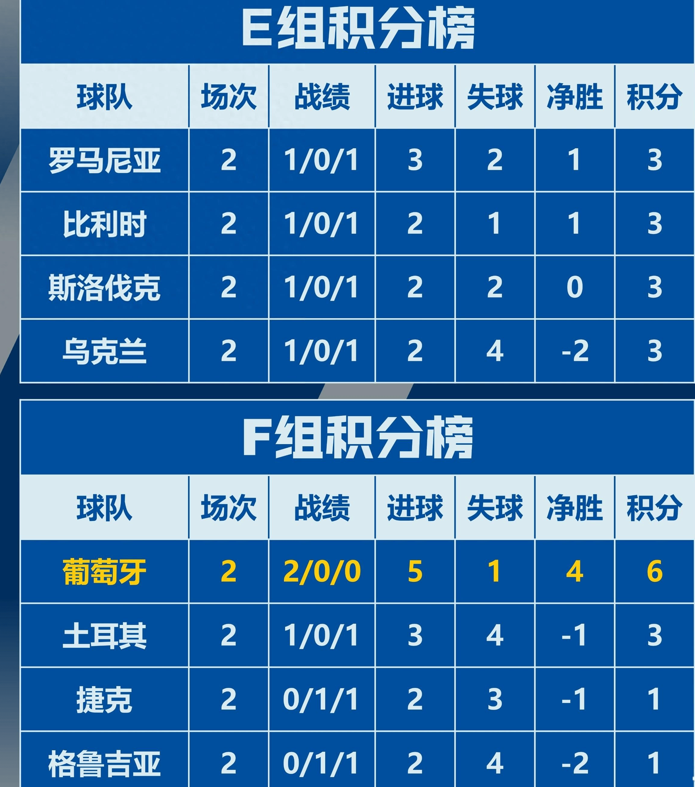葡萄牙战胜英格兰，晋级欧锦赛四强
